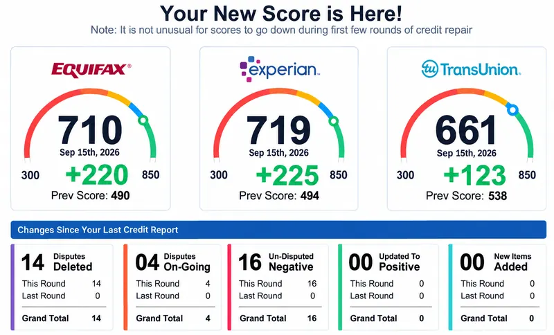 Score summary graphic showing Equifax 710, Experian 719, TransUnion 661, and 14 disputes deleted