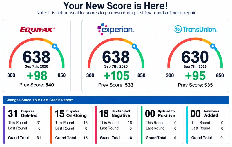Score summary graphic showing Equifax 638, Experian 638, TransUnion 630, and 31 disputes deleted